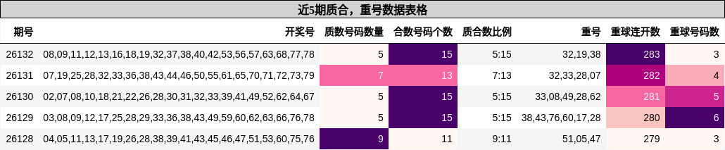 质合分析，重号分析