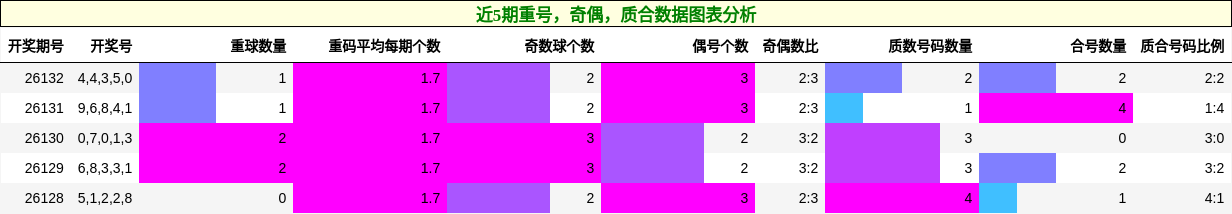 重号分析，奇偶分析，质合分析