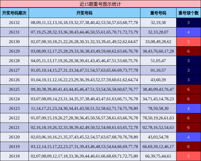 近15期重号图示统计
