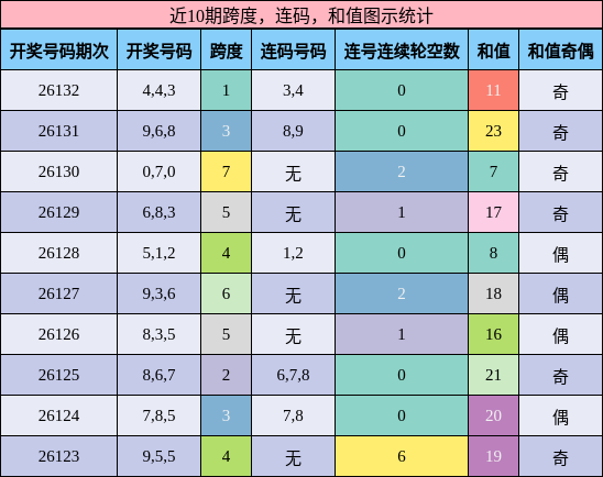 跨度分析，连码分析，和值分析