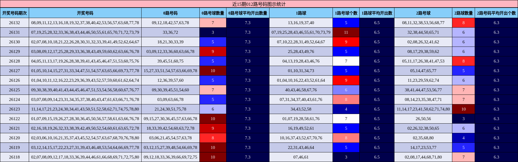 近15期012路号码图示统计