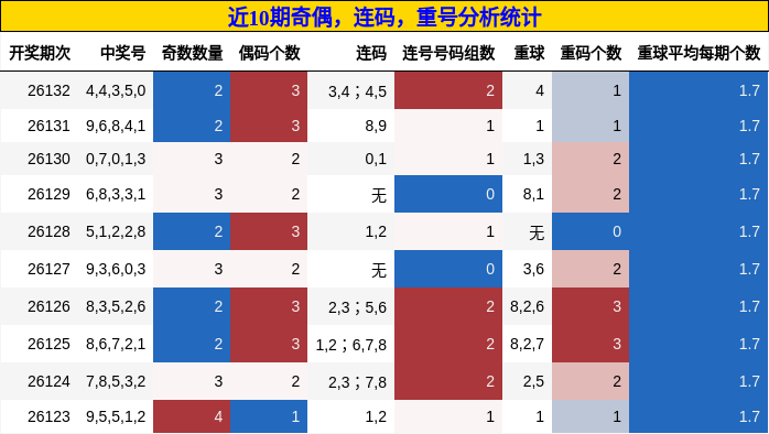 奇偶分析，连码分析，重号分析