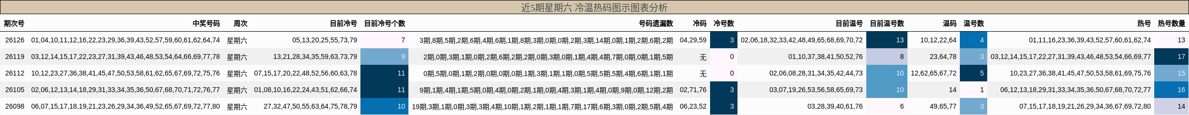 近5期星期六 冷温热码图示图表分析