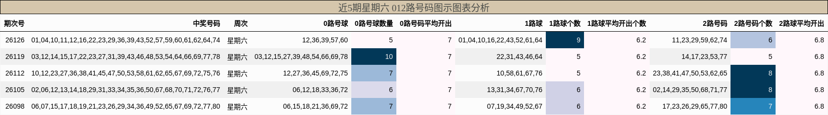 近5期星期六 012路号码图示图表分析