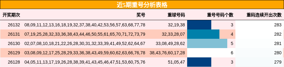 近5期重号分析表格