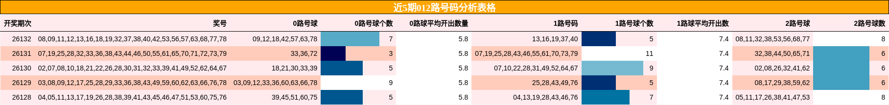 近5期012路号码分析表格