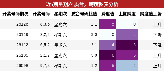 近5期星期六 质合，跨度图表分析