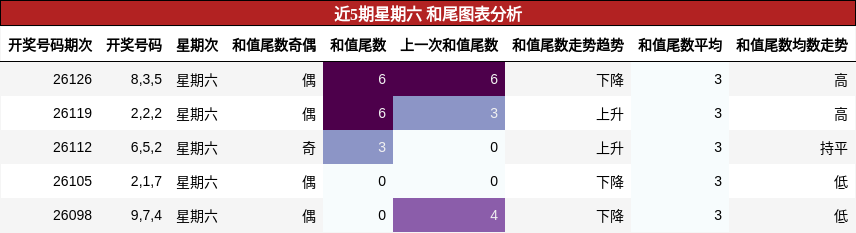 近5期星期六 和尾图表分析