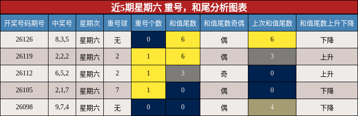 近5期星期六 重号，和尾分析图表