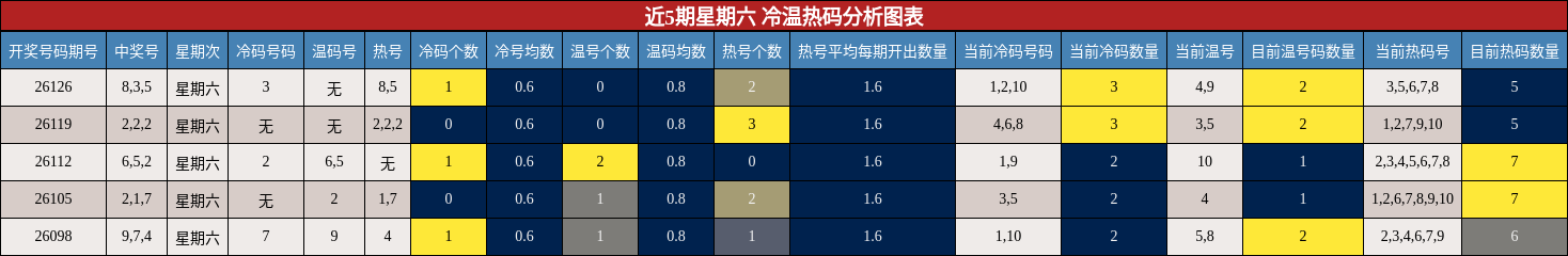 近5期星期六 冷温热码分析图表