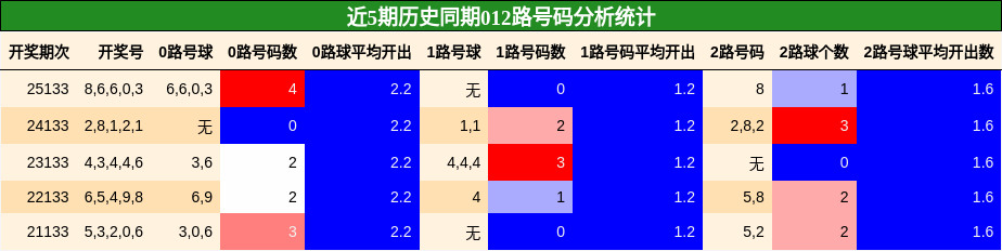 012路号码分析