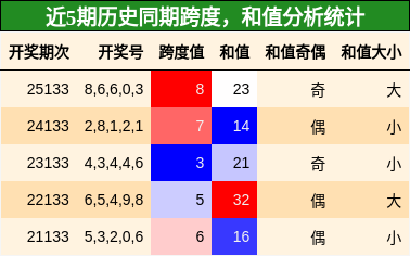 跨度分析，和值分析