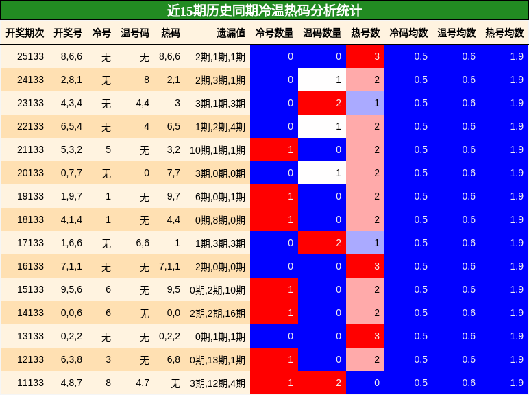 冷温热码分析