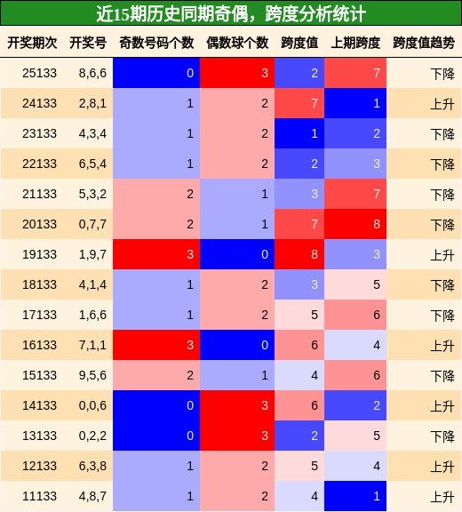 奇偶分析，跨度分析