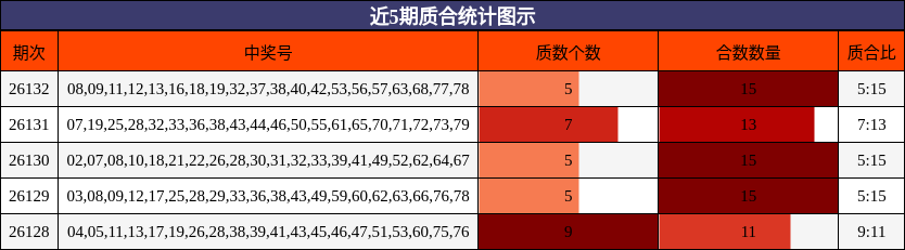 近5期质合统计图示