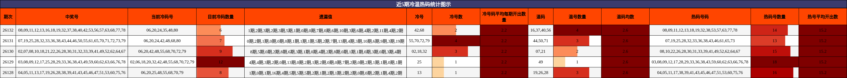 近5期冷温热码统计图示