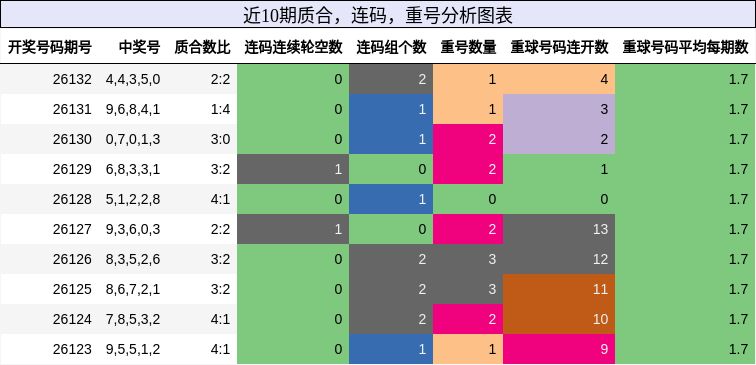 近10期质合、连码、重号分析图表