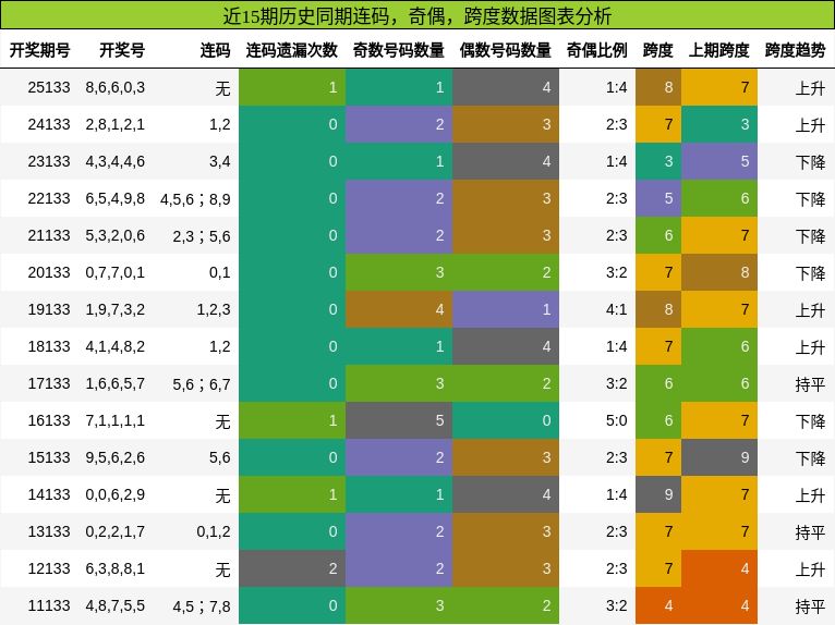 连码分析，奇偶分析，跨度分析