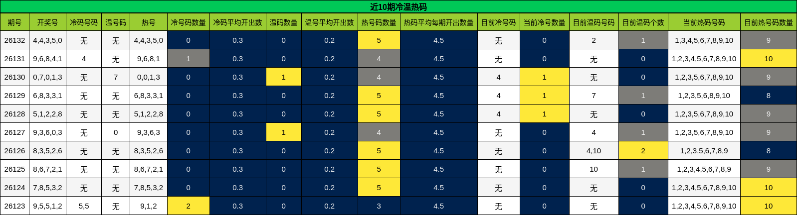 近10期冷温热码