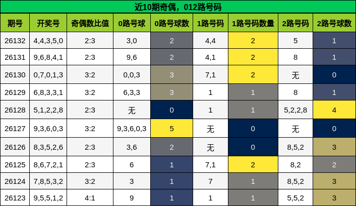 近10期奇偶，012路号码