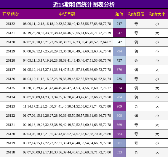 近15期和值统计图表分析