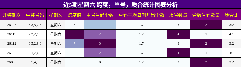 近5期星期六 跨度，重号，质合统计图表分析