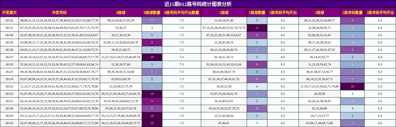 近15期012路号码统计图表分析