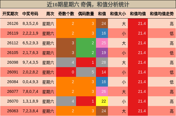 近10期星期六 奇偶，和值分析统计