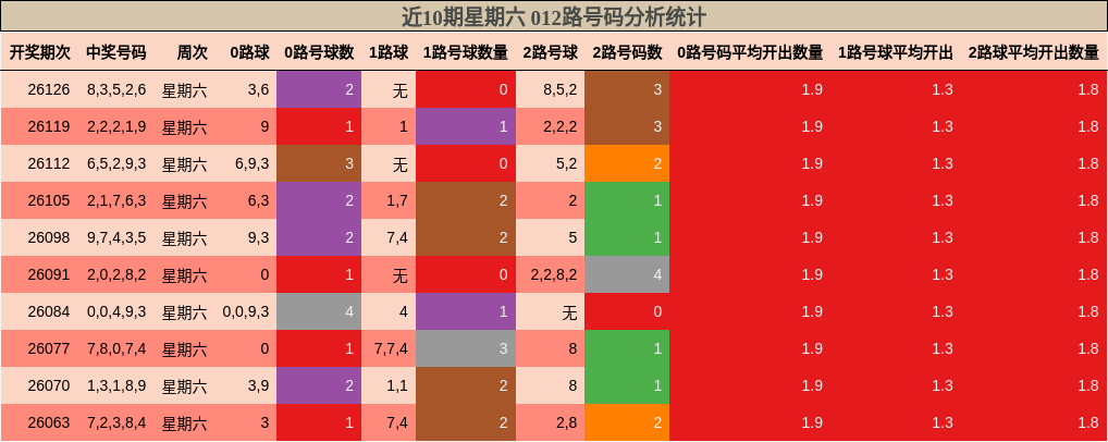 近10期星期六 012路号码分析统计
