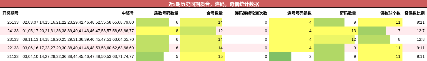 近5期历史同期质合，连码，奇偶统计数据