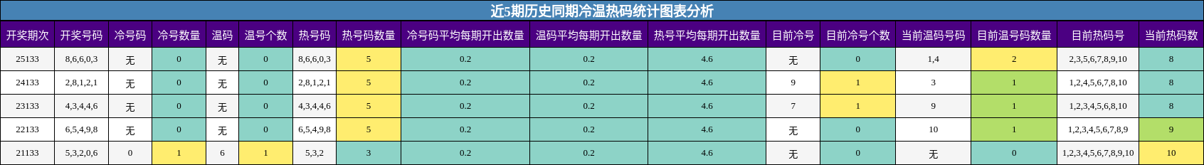 冷温热码分析