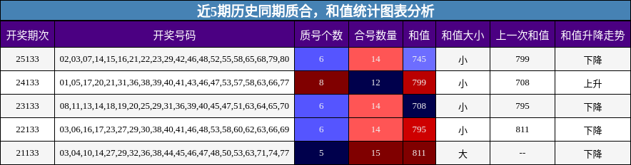 质合分析，和值分析