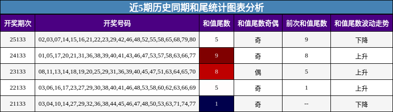 和尾分析