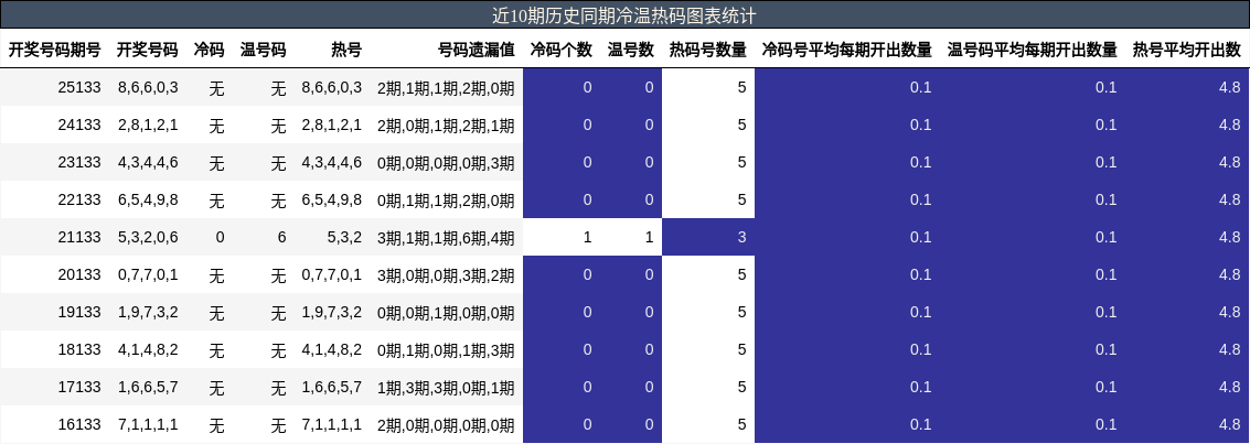 冷温热码分析