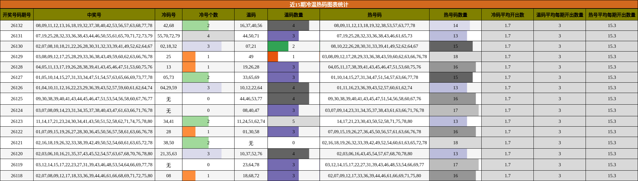 冷温热码分析