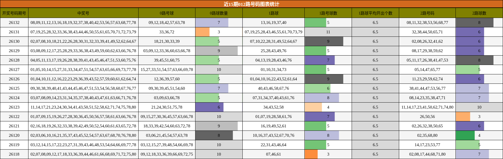 012路号码分析
