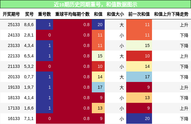 重号分析，和值分析