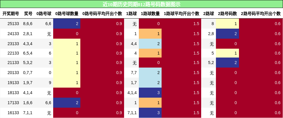 012路号码分析