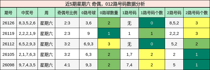 近5期星期六 奇偶，012路号码数据分析