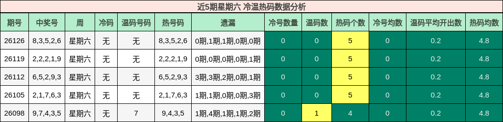 近5期星期六 冷温热码数据分析