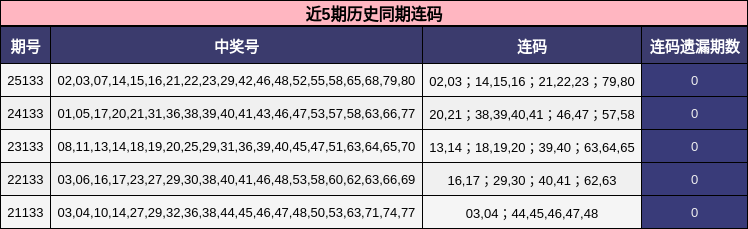 近5期历史同期连码