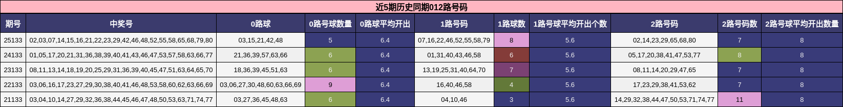 近5期历史同期012路号码