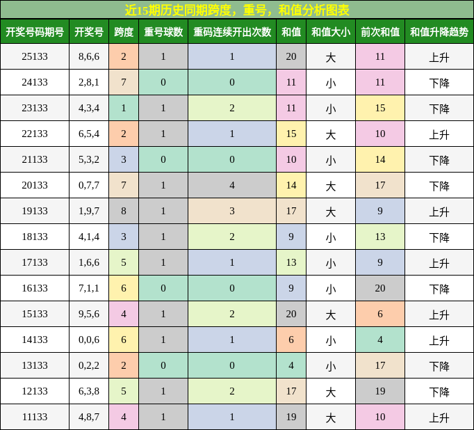 跨度分析，重号分析，和值分析