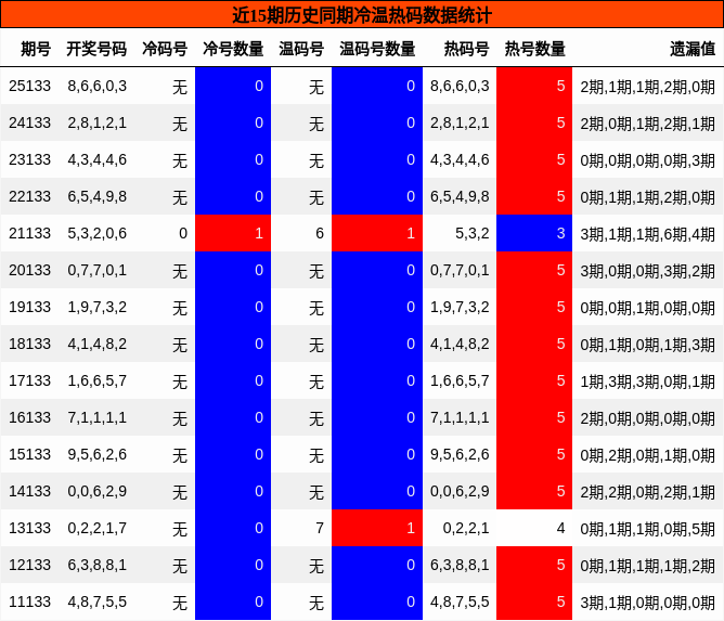 冷温热码分析