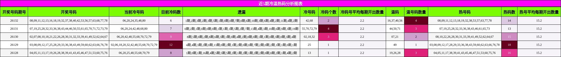 近5期冷温热码分析图表