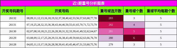 近5期重号分析图表