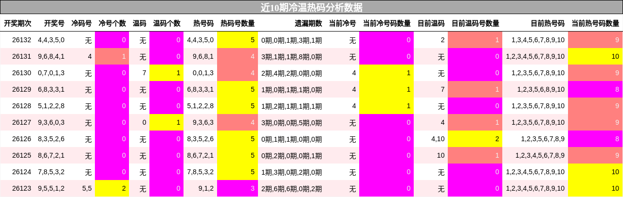 冷温热码分析