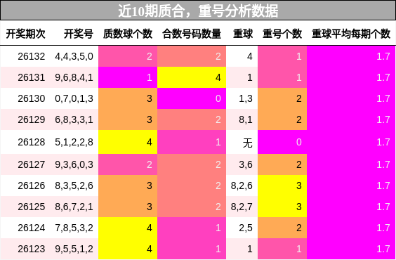 质合分析，重号分析
