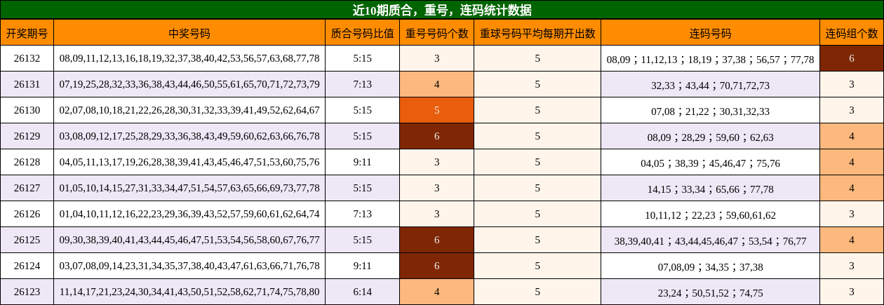 近10期质合，重号，连码统计数据