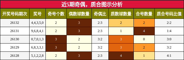 近5期奇偶，质合图示分析